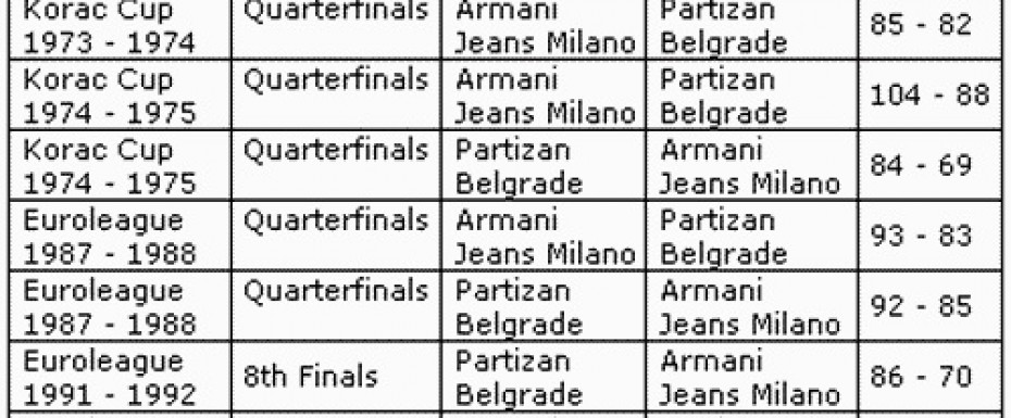 Međusobni susreti Partizan - AJ Milano