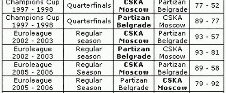 Prethodni susreti: Partizan - CSKA Moscow